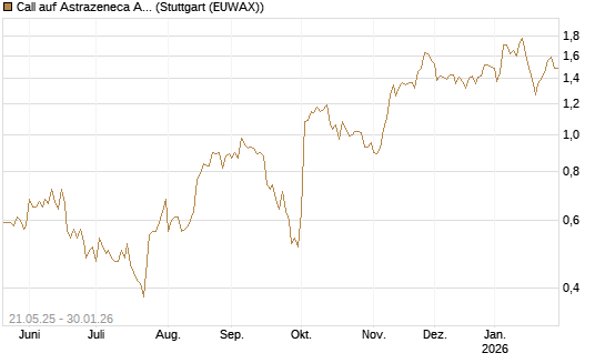 Call auf Astrazeneca ADR [UBS AG (London)] Chart