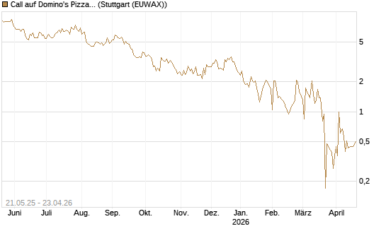 Call auf Domino's Pizza [UBS AG (London)] Chart