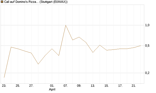 Call auf Domino's Pizza [UBS AG (London)] Chart
