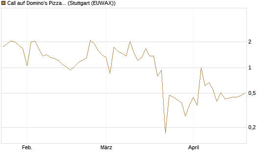 Call auf Domino's Pizza [UBS AG (London)] Chart