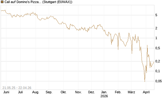Call auf Domino's Pizza [UBS AG (London)] Chart