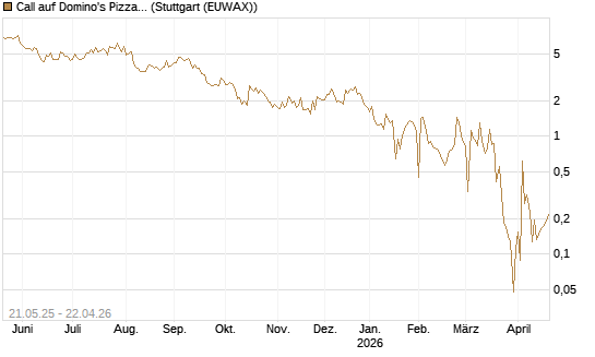 Call auf Domino's Pizza [UBS AG (London)] Chart