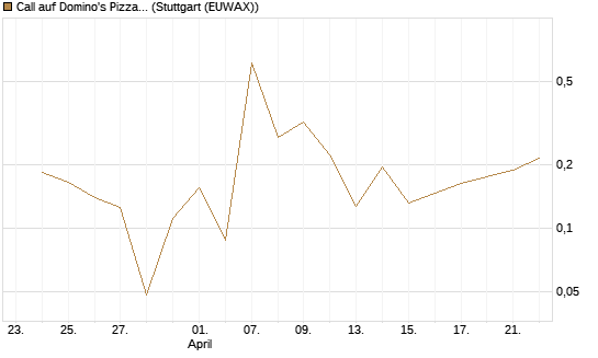 Call auf Domino's Pizza [UBS AG (London)] Chart