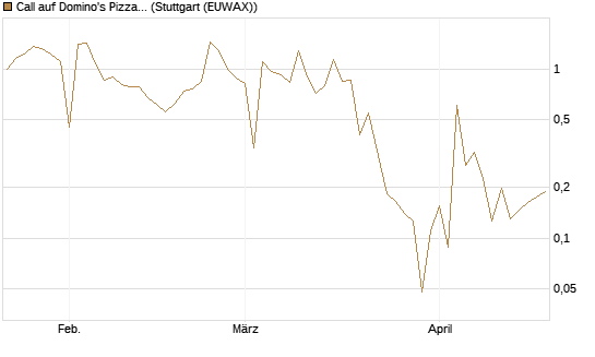 Call auf Domino's Pizza [UBS AG (London)] Chart
