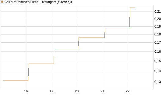 Call auf Domino's Pizza [UBS AG (London)] Chart