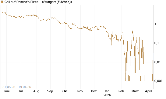 Call auf Domino's Pizza [UBS AG (London)] Chart