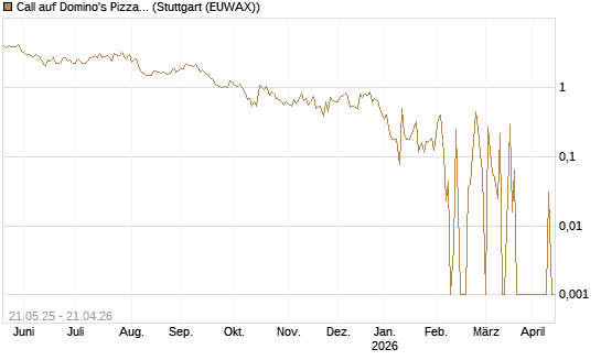 Call auf Domino's Pizza [UBS AG (London)] Chart