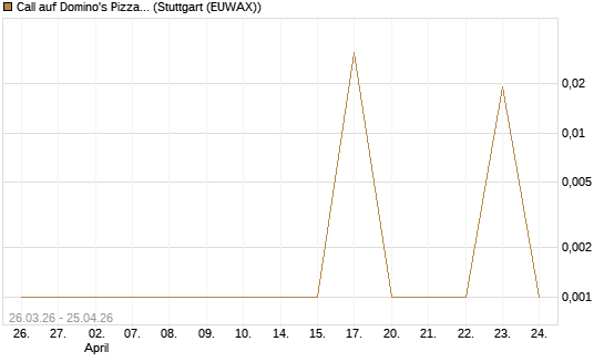 Call auf Domino's Pizza [UBS AG (London)] Chart