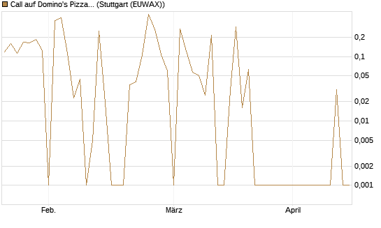 Call auf Domino's Pizza [UBS AG (London)] Chart