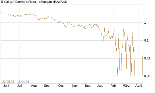 Call auf Domino's Pizza [UBS AG (London)] Chart