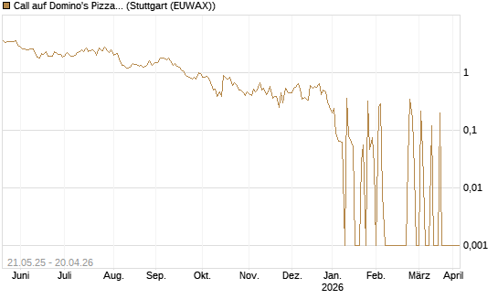 Call auf Domino's Pizza [UBS AG (London)] Chart