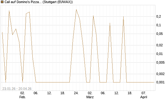 Call auf Domino's Pizza [UBS AG (London)] Chart