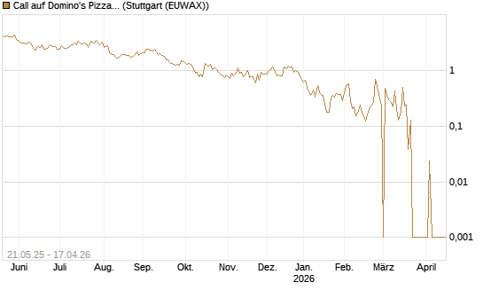 Call auf Domino's Pizza [UBS AG (London)] Chart
