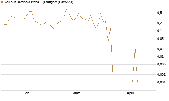 Call auf Domino's Pizza [UBS AG (London)] Chart