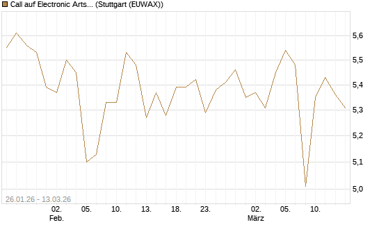 Call auf Electronic Arts [UBS AG (London)] Chart