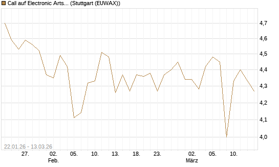 Call auf Electronic Arts [UBS AG (London)] Chart