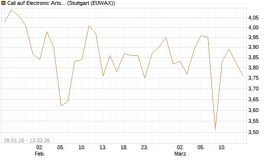 Call auf Electronic Arts [UBS AG (London)] Chart