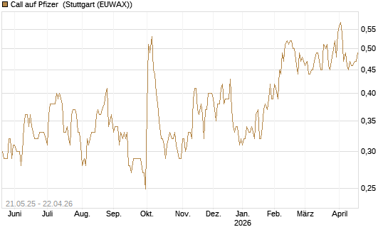 Call auf Pfizer [UBS AG (London)] Chart