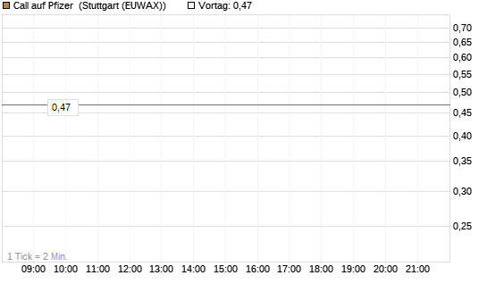 Call auf Pfizer [UBS AG (London)] Chart