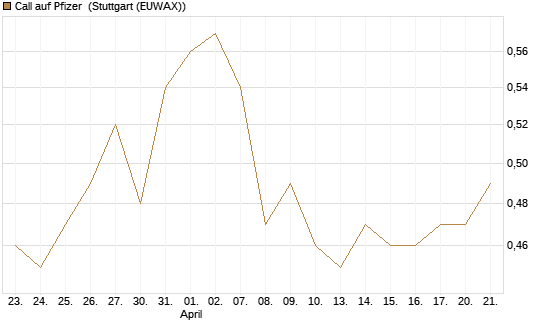 Call auf Pfizer [UBS AG (London)] Chart