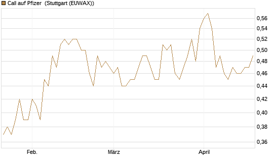 Call auf Pfizer [UBS AG (London)] Chart
