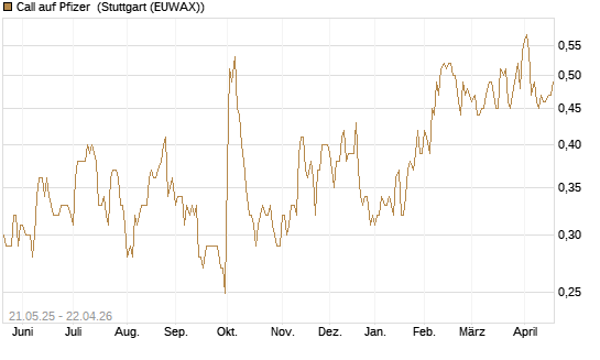 Call auf Pfizer [UBS AG (London)] Chart