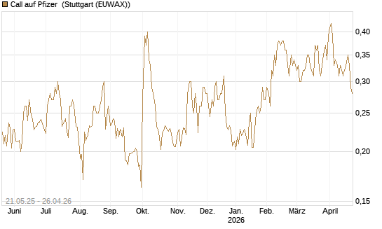 Call auf Pfizer [UBS AG (London)] Chart