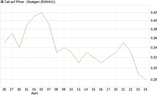 Call auf Pfizer [UBS AG (London)] Chart