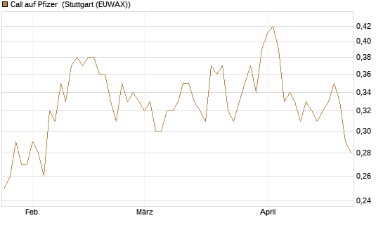 Call auf Pfizer [UBS AG (London)] Chart