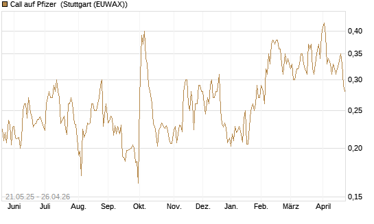 Call auf Pfizer [UBS AG (London)] Chart