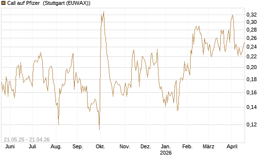 Call auf Pfizer [UBS AG (London)] Chart