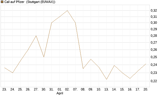 Call auf Pfizer [UBS AG (London)] Chart