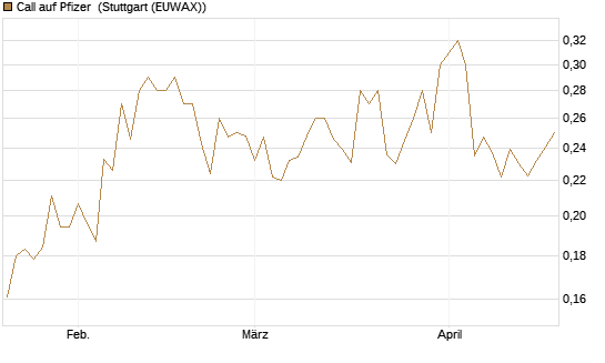 Call auf Pfizer [UBS AG (London)] Chart