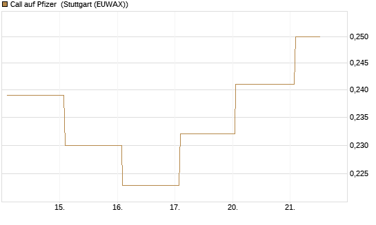 Call auf Pfizer [UBS AG (London)] Chart