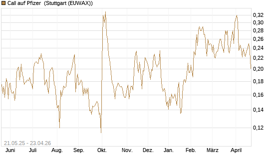 Call auf Pfizer [UBS AG (London)] Chart