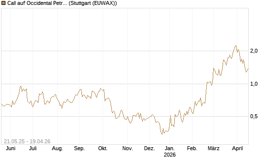 Call auf Occidental Petroleum Corp. [UBS AG (London)] Chart
