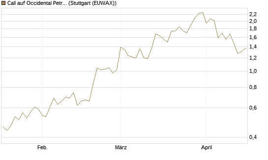 Call auf Occidental Petroleum Corp. [UBS AG (London)] Chart