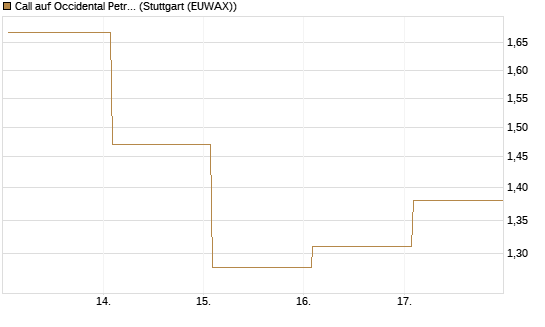 Call auf Occidental Petroleum Corp. [UBS AG (London)] Chart