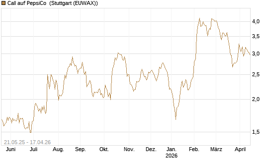 Call auf PepsiCo [UBS AG (London)] Chart