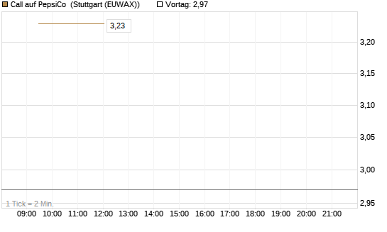 Call auf PepsiCo [UBS AG (London)] Chart