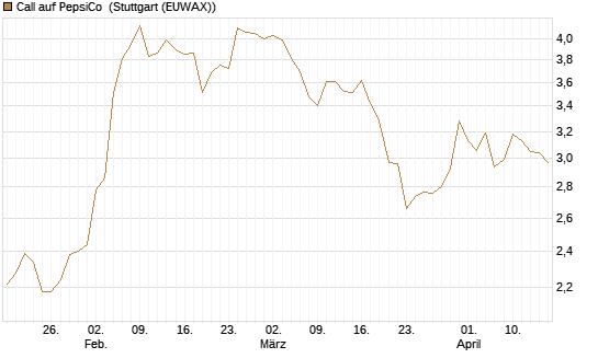 Call auf PepsiCo [UBS AG (London)] Chart
