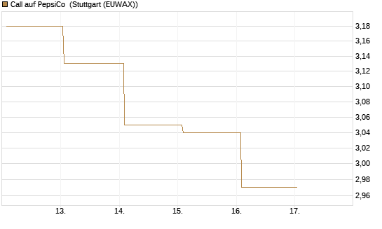 Call auf PepsiCo [UBS AG (London)] Chart