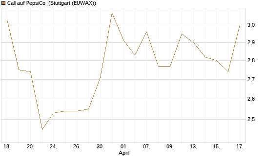 Call auf PepsiCo [UBS AG (London)] Chart