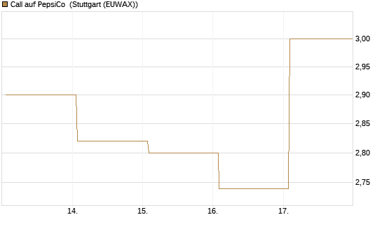 Call auf PepsiCo [UBS AG (London)] Chart