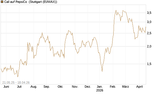 Call auf PepsiCo [UBS AG (London)] Chart