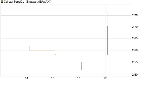 Call auf PepsiCo [UBS AG (London)] Chart