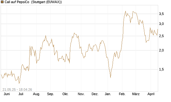 Call auf PepsiCo [UBS AG (London)] Chart