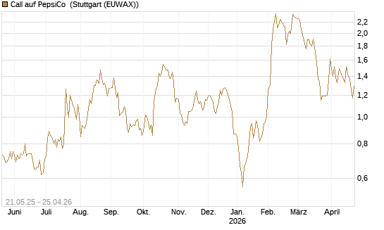 Call auf PepsiCo [UBS AG (London)] Chart