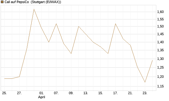 Call auf PepsiCo [UBS AG (London)] Chart