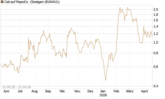 Call auf PepsiCo [UBS AG (London)] Chart
